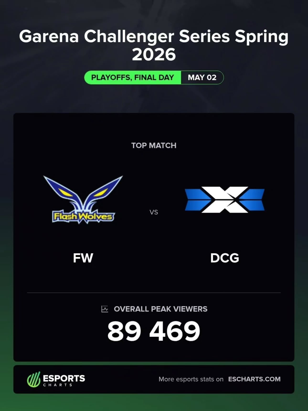 89K Peak Viewers on Garena Challenger Series Spring 2026 🔥

Final @aovesports.tw GCS 2026 Spring stats:

🏆 TOP match: @relovedeepcrossgaming vs @flashwolves2013
📈 Peak Viewers: 89,469
📊 Hours Watched: 1,933,377

👉 More viewership stats of GCS 2026春 in bio!

#GCS2026春 #傳說對決 #全軍進擊 Infographic showing the viewership peak for the Garena Challenger Series Spring 2026 Grand Finals. It features the logos of Flash Wolves (FW) and Deep Cross Gaming (DCG) with the text "Top Match" and an overall peak of 89,469 viewers on May 2nd.