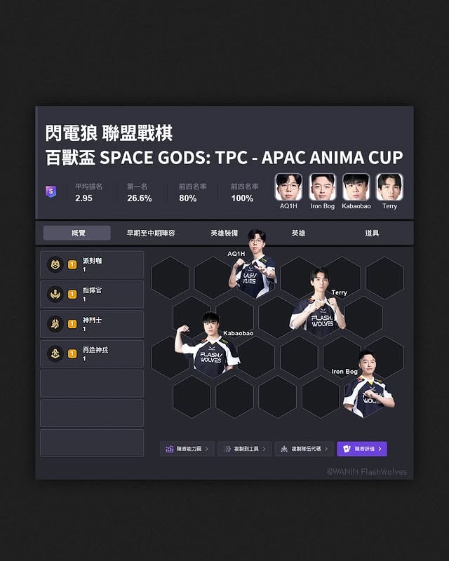 狼群已就位🐺⚡聯盟戰棋 S17 百獸盃有場外羈絆加持 這波怎麼輸(ง︡'-'︠)ง前方有 APAC 區域決賽的挑戰每一局決策都影響著職業賽積分排名得全力應戰要拚！再拚！一起看戰棋小隊怎麼打出節奏👀�🦁TPC 職業巡迴賽｜百獸盃6/5-6/7 18:00參賽名單：AQ1H、IronBog、 Kbaobao、Terry#網銀國際閃電狼 #WANINFlashWolves #聯盟戰棋 #TFT by @flashwolves2013