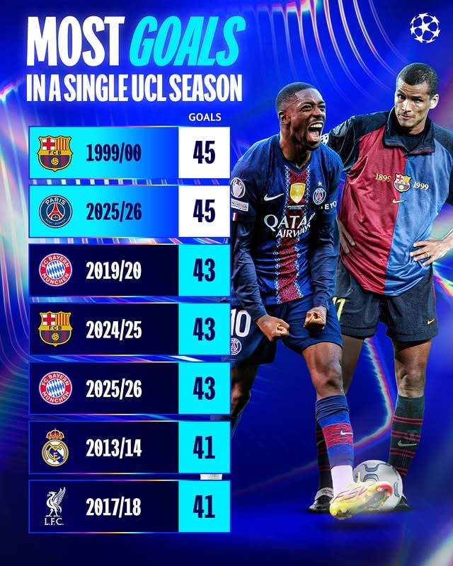 Most goals in a single UCL season...Which side impressed you most?