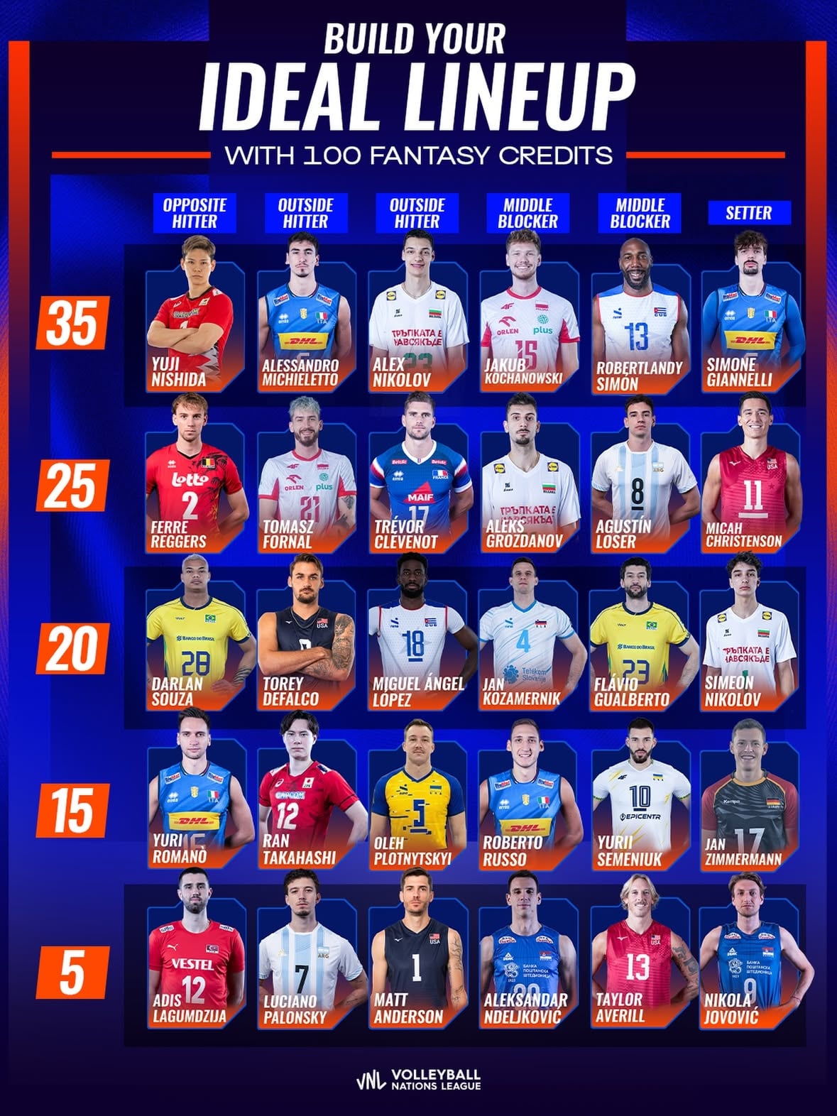 🤔 WHO MAKES THE CUT?

100 credits. One team.

Who are you picking? 👀🏐

🎮 Play VNL Fantasy for free on the VBTV App: link in bio! 

🏐 #BePartOfTheGame #Volleyball